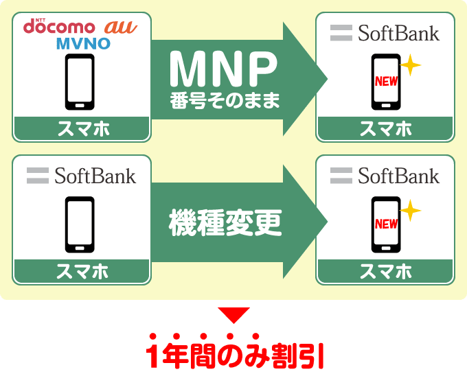 他社（auやドコモなど）のスマホからSoftBankスマホへのMNP・SoftBankスマホから同社のスマホへ機種変更する場合は1年間のみ割引が適用