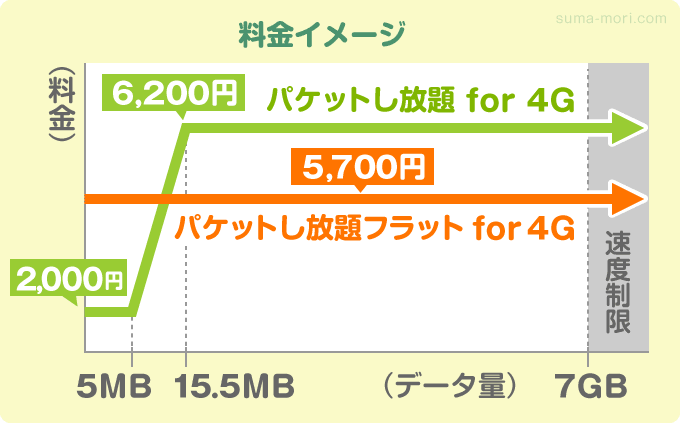 「パケットし放題フラット for 4G」と「パケットし放題 for 4G」の料金イメージ図